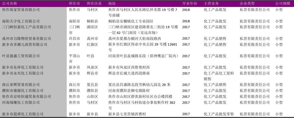 河南省化工产品批发企业名录2018版4158家